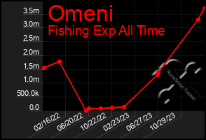 Total Graph of Omeni