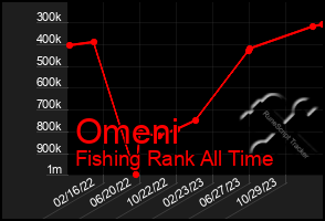 Total Graph of Omeni