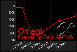 Total Graph of Omeni