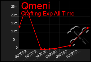 Total Graph of Omeni