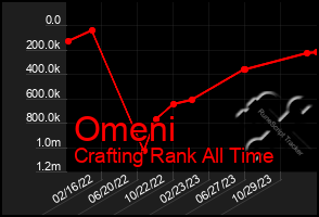 Total Graph of Omeni