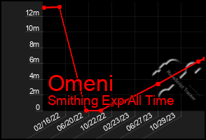 Total Graph of Omeni