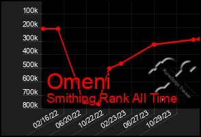 Total Graph of Omeni