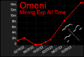 Total Graph of Omeni