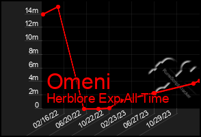 Total Graph of Omeni