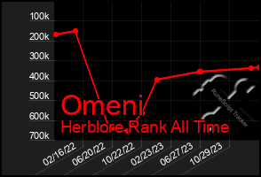 Total Graph of Omeni