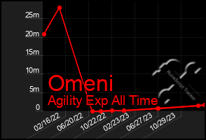 Total Graph of Omeni