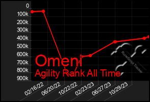 Total Graph of Omeni