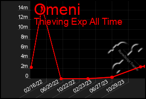 Total Graph of Omeni