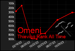 Total Graph of Omeni