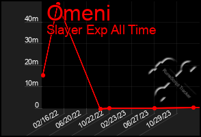 Total Graph of Omeni