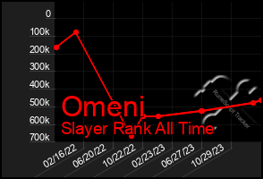 Total Graph of Omeni