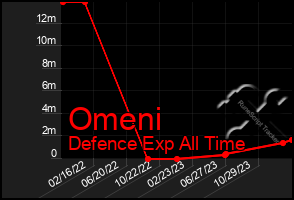 Total Graph of Omeni