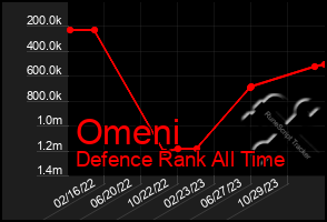 Total Graph of Omeni