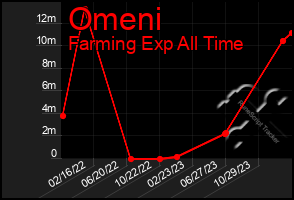 Total Graph of Omeni