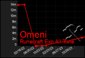 Total Graph of Omeni