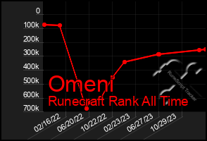 Total Graph of Omeni