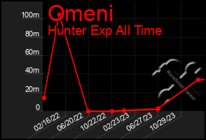 Total Graph of Omeni