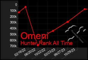 Total Graph of Omeni