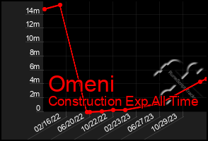 Total Graph of Omeni