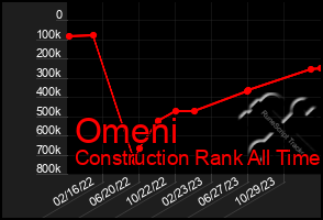 Total Graph of Omeni