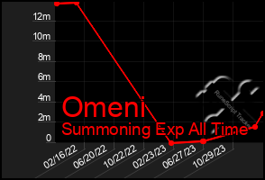 Total Graph of Omeni