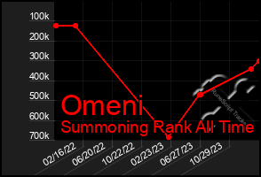 Total Graph of Omeni