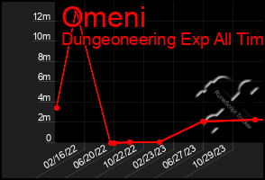 Total Graph of Omeni