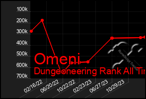 Total Graph of Omeni