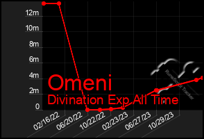 Total Graph of Omeni