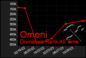 Total Graph of Omeni