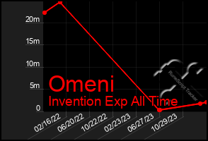 Total Graph of Omeni