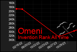 Total Graph of Omeni