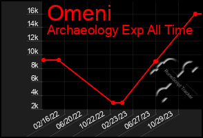 Total Graph of Omeni