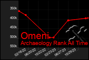 Total Graph of Omeni