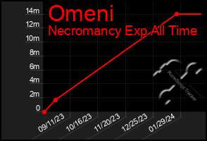 Total Graph of Omeni