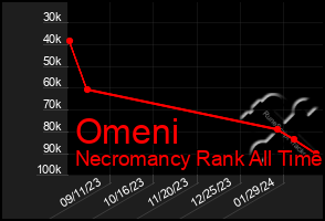 Total Graph of Omeni