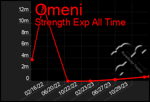 Total Graph of Omeni