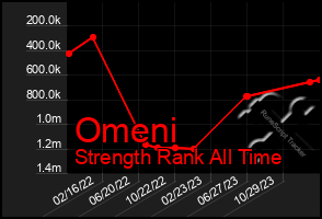 Total Graph of Omeni