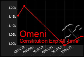 Total Graph of Omeni