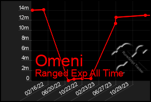 Total Graph of Omeni