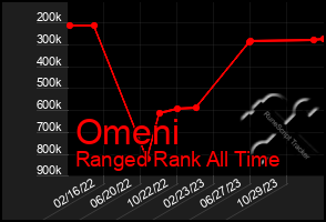 Total Graph of Omeni