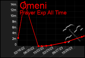 Total Graph of Omeni