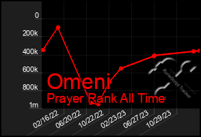 Total Graph of Omeni