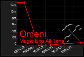 Total Graph of Omeni