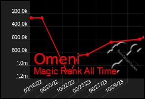 Total Graph of Omeni