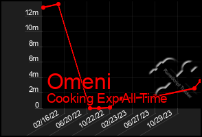 Total Graph of Omeni