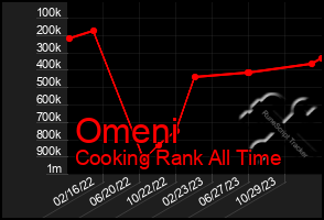 Total Graph of Omeni