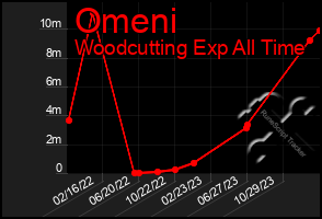 Total Graph of Omeni