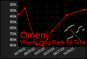 Total Graph of Omeni